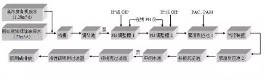 生产废水处理工艺