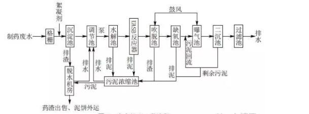 制药废水处理